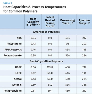 Heat capabilities and process temperatures for common polymers